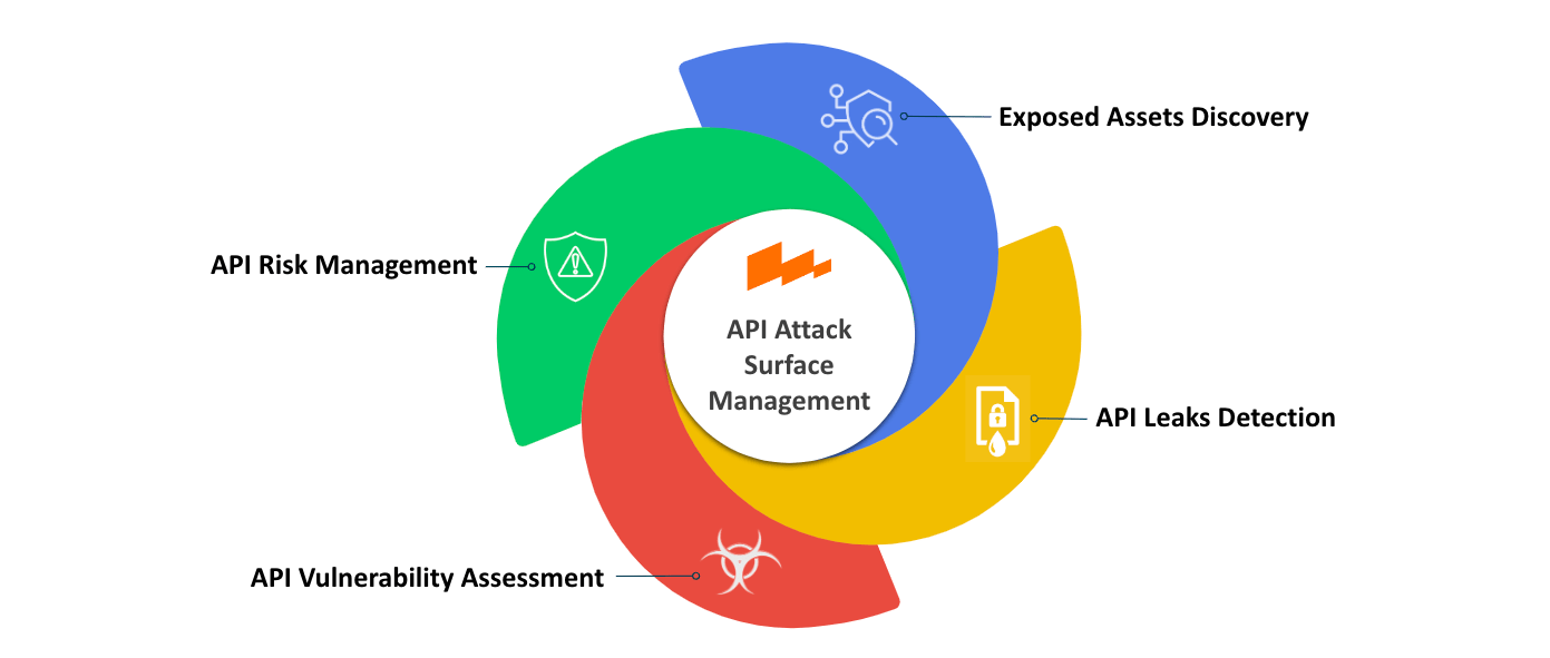 API Attack Surface Management