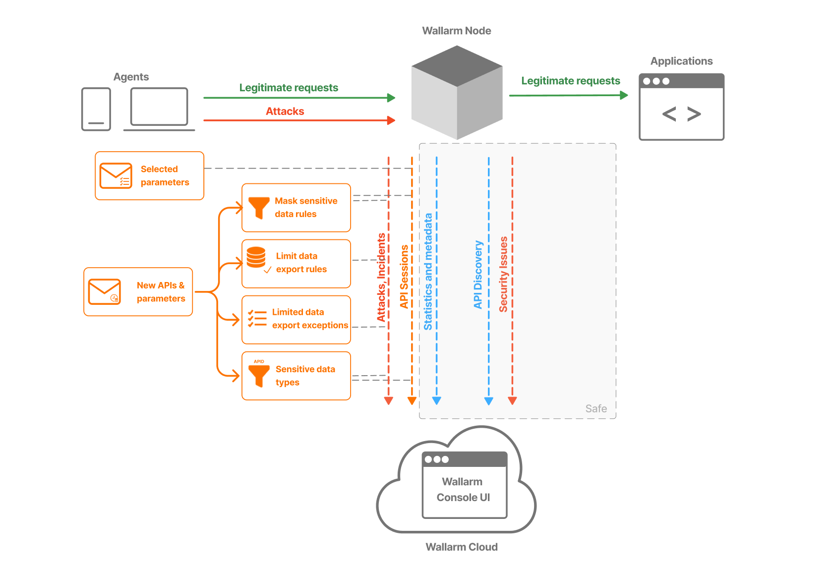 Control over export to Cloud