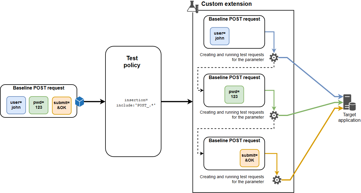 Modifying extension workflow overview