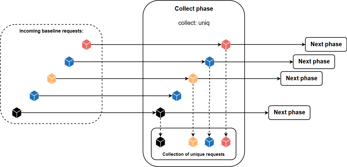 The Collect phase with the uniqueness condition
