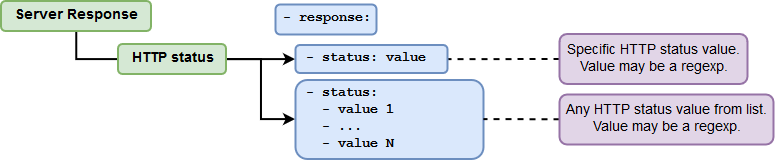 HTTP Status parameter structure