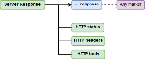 response parameter structure