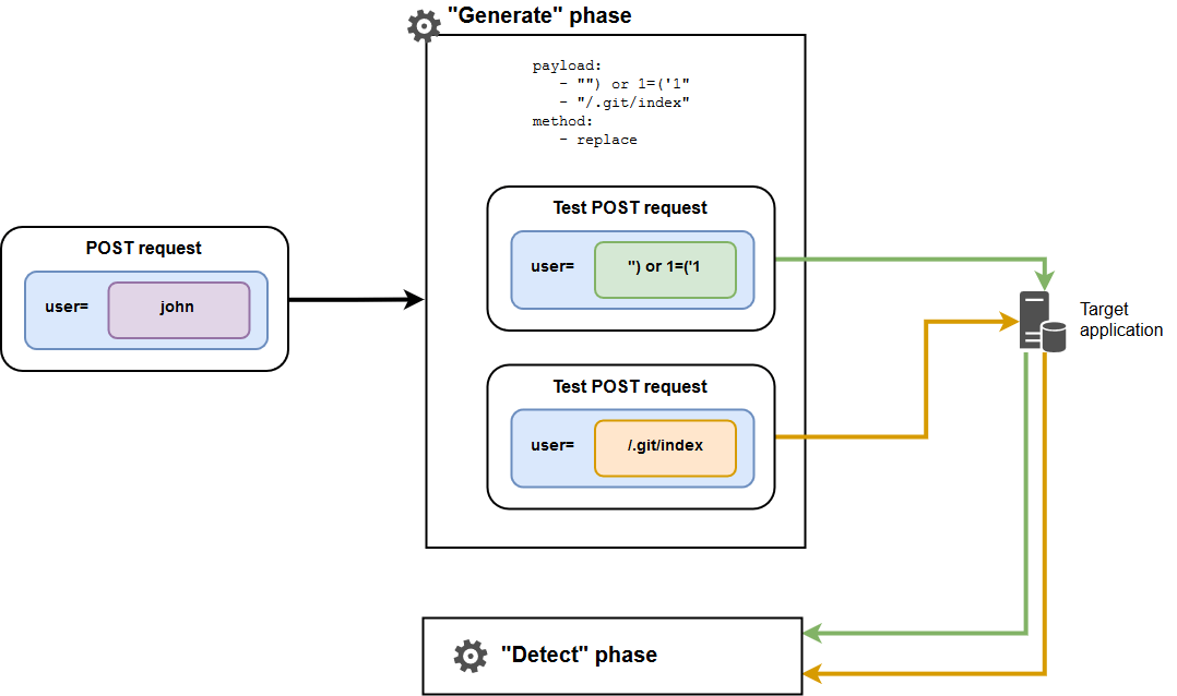 Payload generation