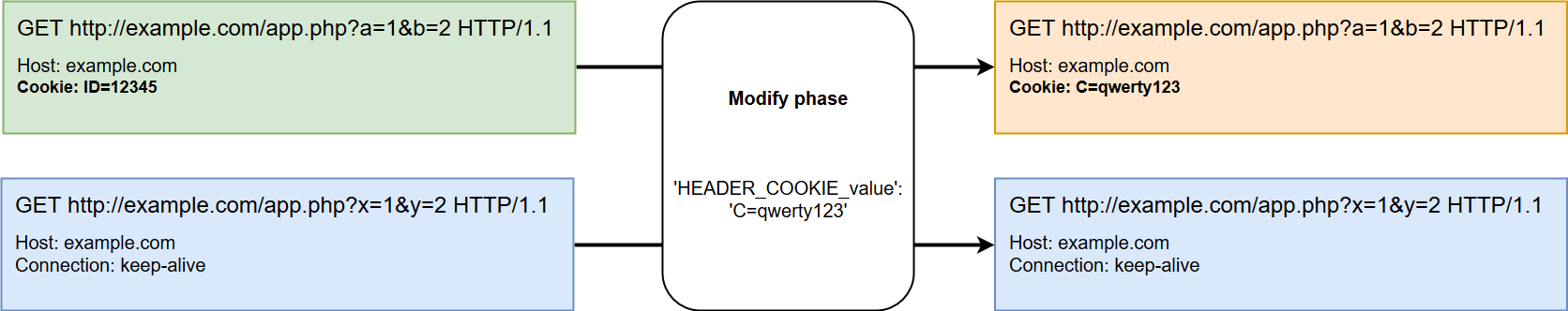 Modify phase