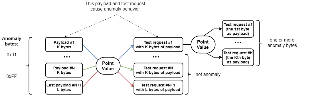 Scheme of checking for anomalous bytes