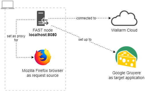 FAST node deployment scheme in use