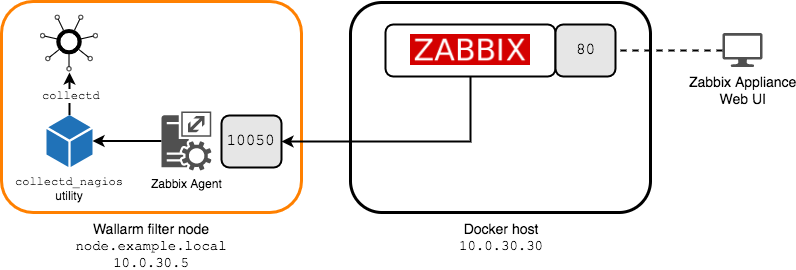 Exporting Metrics to Zabbix via the `collectd-nagios` Utility - Wallarm  Documentation