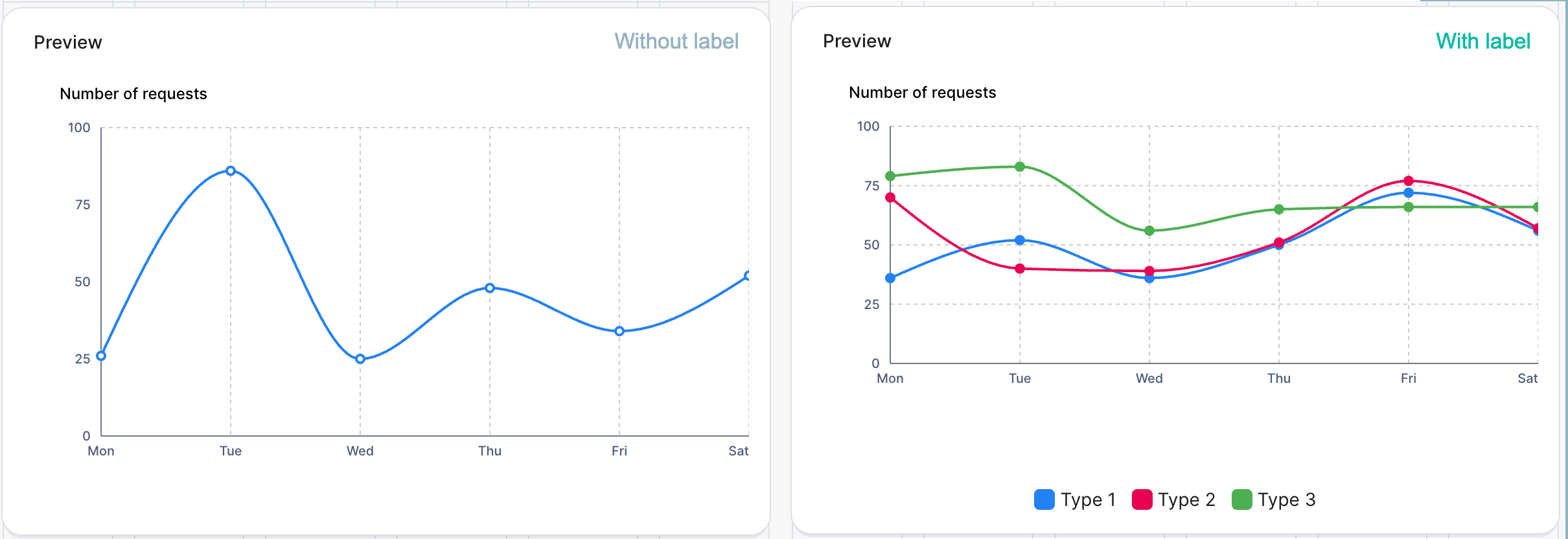BI dashboards - using labels