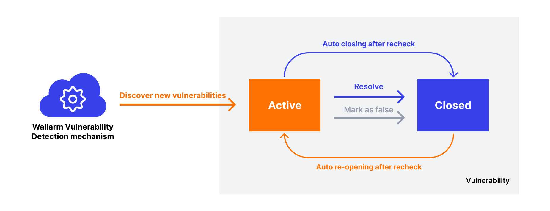 Vulnerability lifecycle