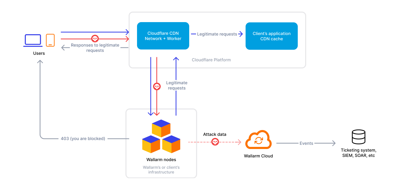 Cloudflare wallarm documentation