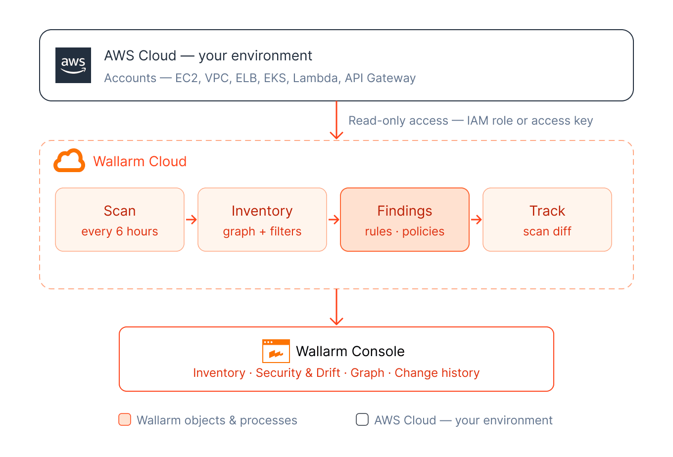 !Infrastructure Discovery diagram