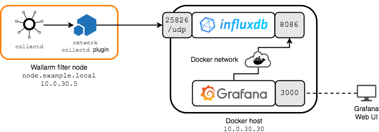 Exportando Métricas para InfluxDB via Plugin de Rede do `collectd ...