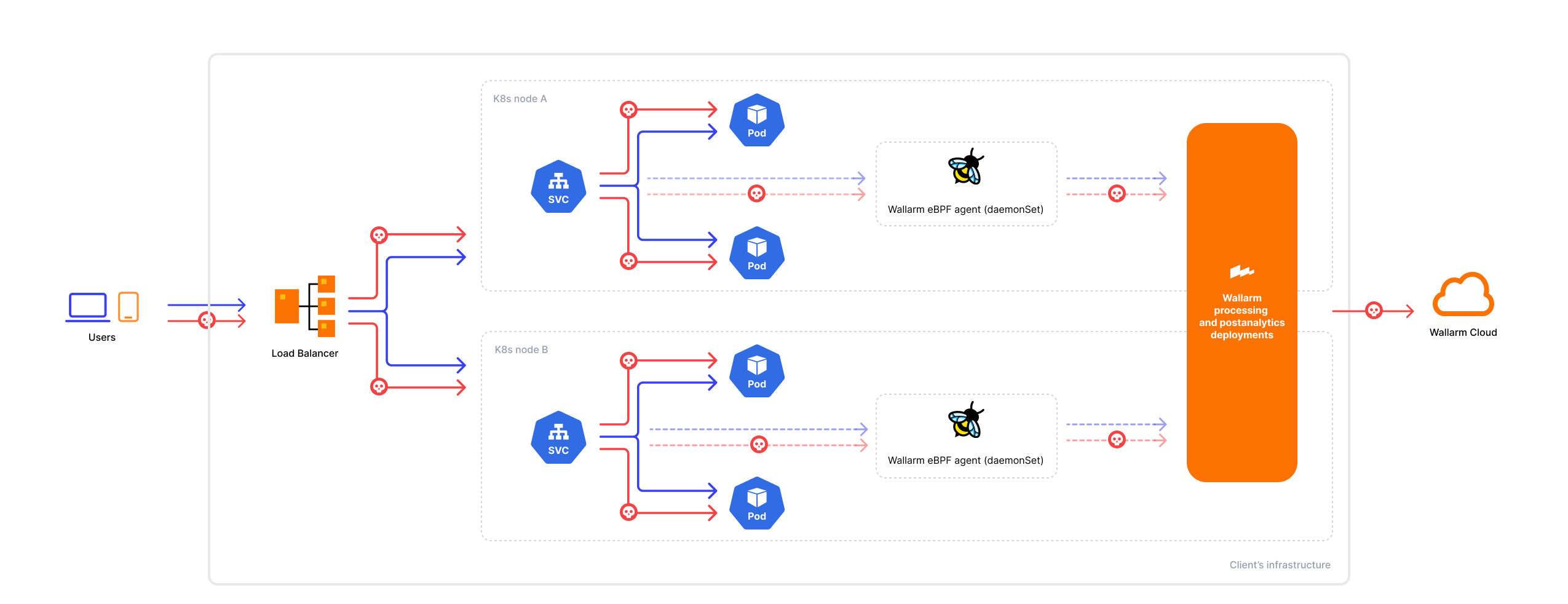 eBPF traffic flow